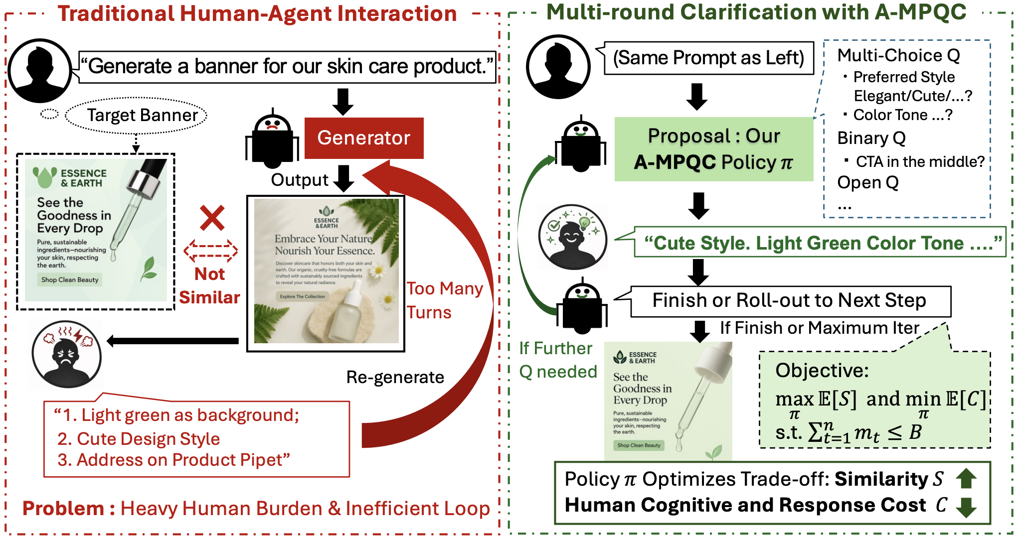 Traditional human-agent interaction compared with multi-round clarification using A-MPQC, which balances visual similarity and human cognitive and response cost.