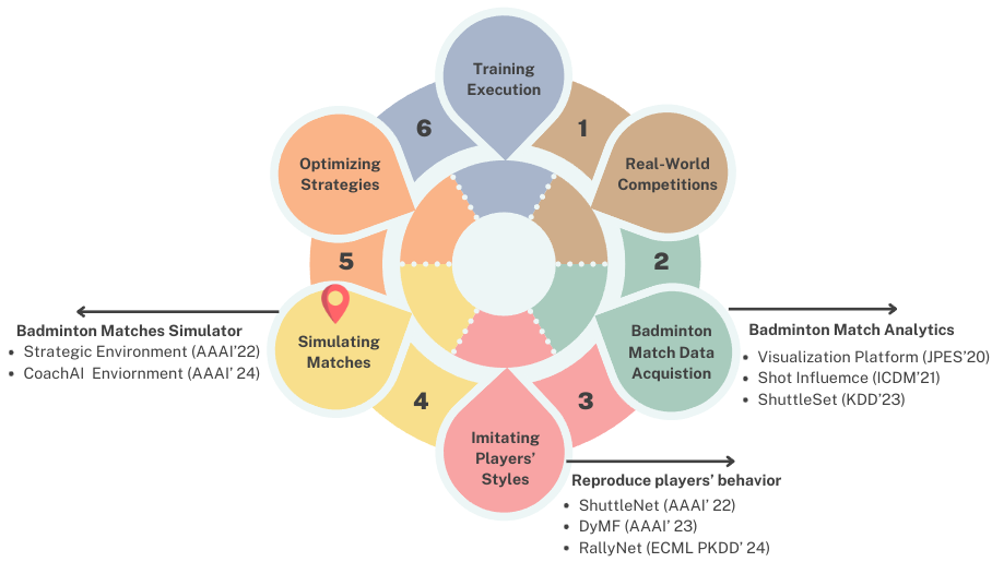 CoachAI+ environment